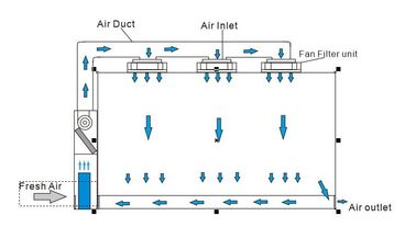 Quarto desinfetado modular pré-fabricado de ISO7 Hardwall para o conjunto da eletrônica